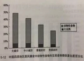 我国居民蛋白质的摄入状况及变化趋势—中国居民营养与健康状况监测报告