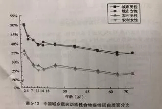 我国居民蛋白质的摄入状况及变化趋势—中国居民营养与健康状况监测报告